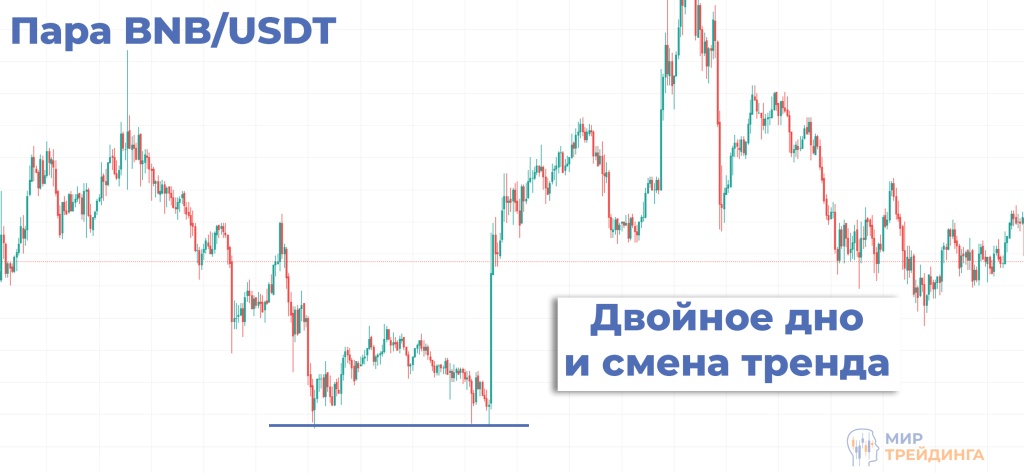 Фигура технического анализа двойное/тройное дно и вершина Двойное/тройное дно и вершина