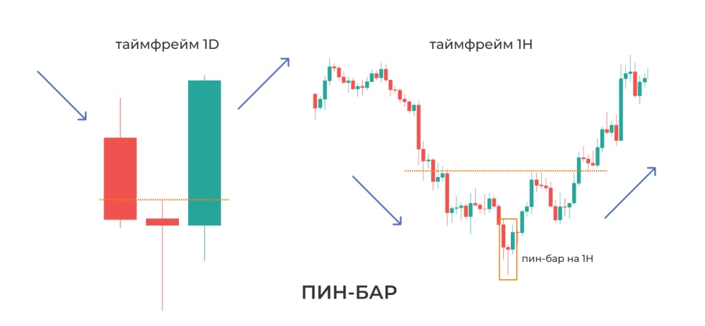 Пин-бар Pinbar