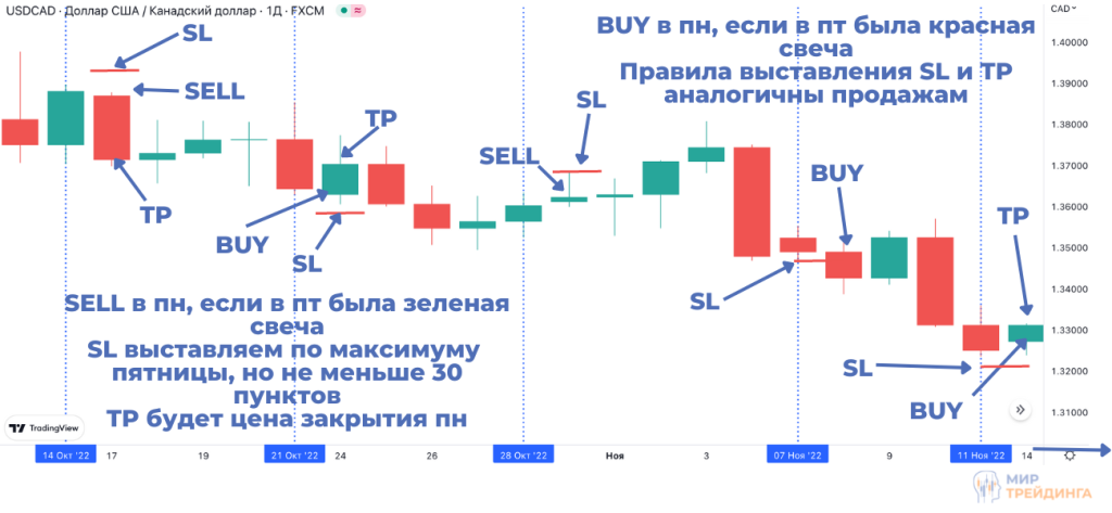 Статегия Понедельник Прибыль