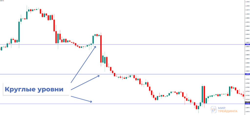 Круглые уровни на графике Индикатор на графике