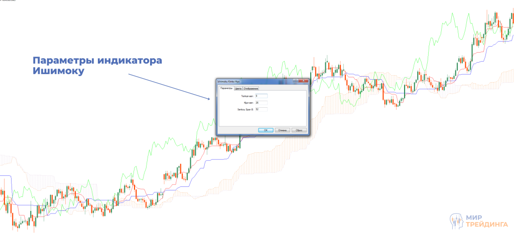 Настройки индикатора Ишимоку Настройки индикатора Ишимоку