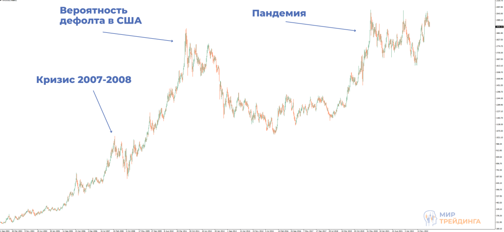 Долгосрочный график золота Долгосрочный график золота