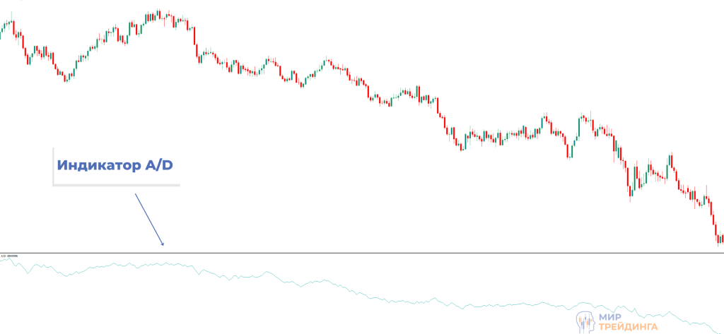 Индикатор Accumulation Distribution Индикатор AD