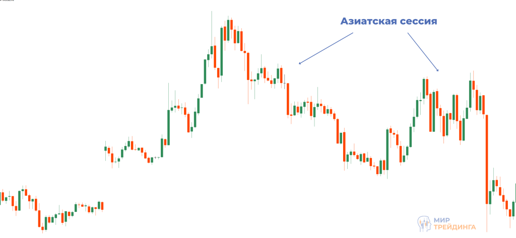 Движение золота на азиатской сессии Движение на азиатской сессии