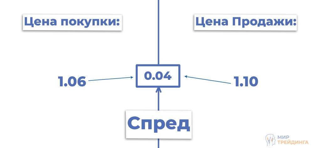 Что такое спред на рынке форекс Спред в трейдинге пример