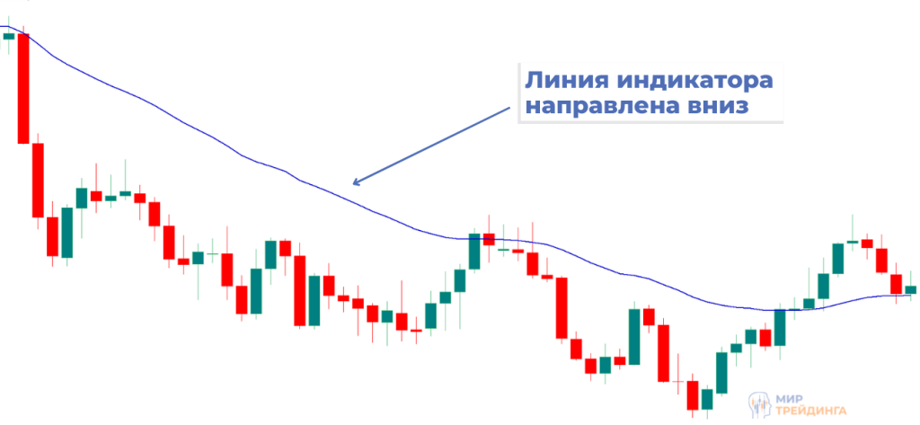 Индикатор MA показывает медвежий тренд Медвежий тренд