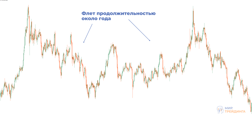 Золото во флете Золото во флете