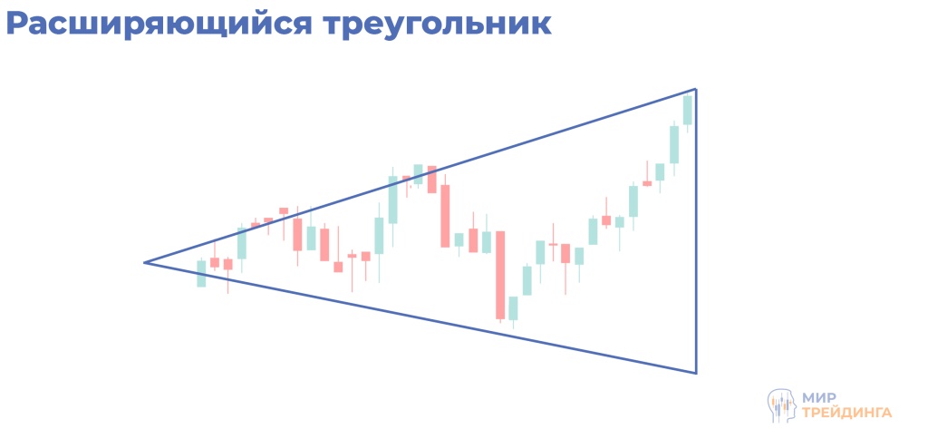 Паттерны неопределенности на рынке Расходящийся треугольник