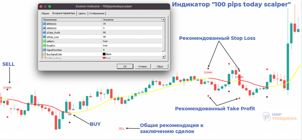 Индикатор «100 pips today scalper» Индикатор «100 pips today scalper»