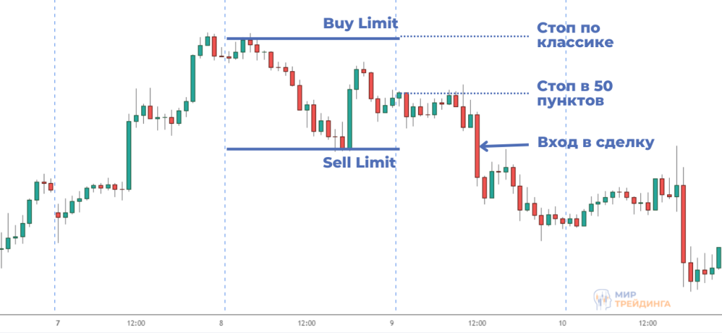 Пример установки стопа по стратегии 100 пунктов