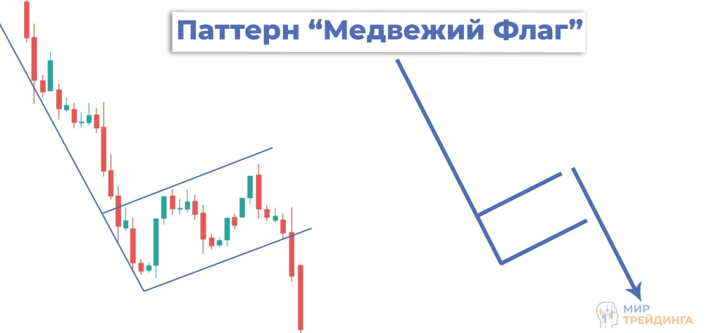Паттерн медвежий флаг Паттерн медвежий флаг