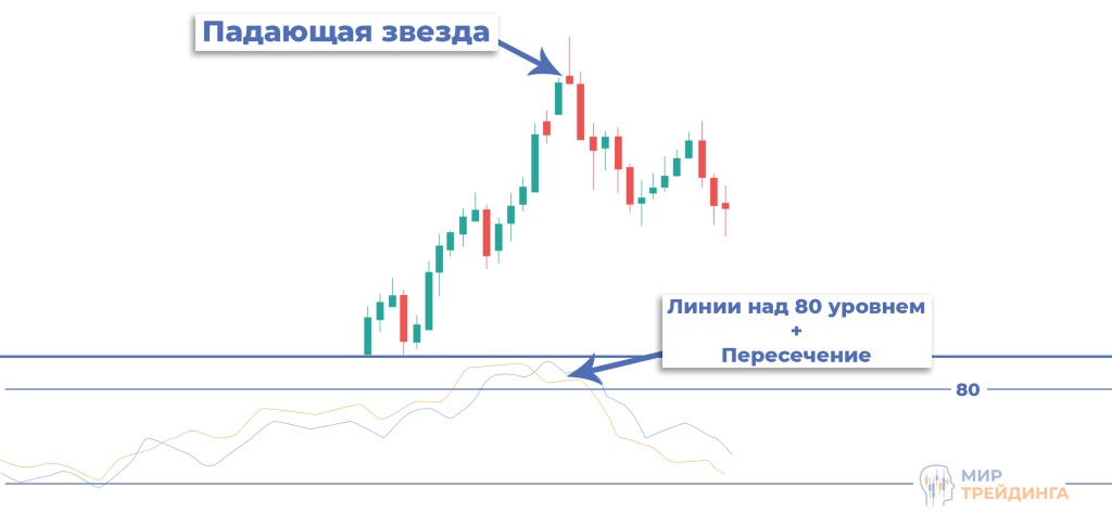 падающая звезда и стохастик падающая звезда и стохастик