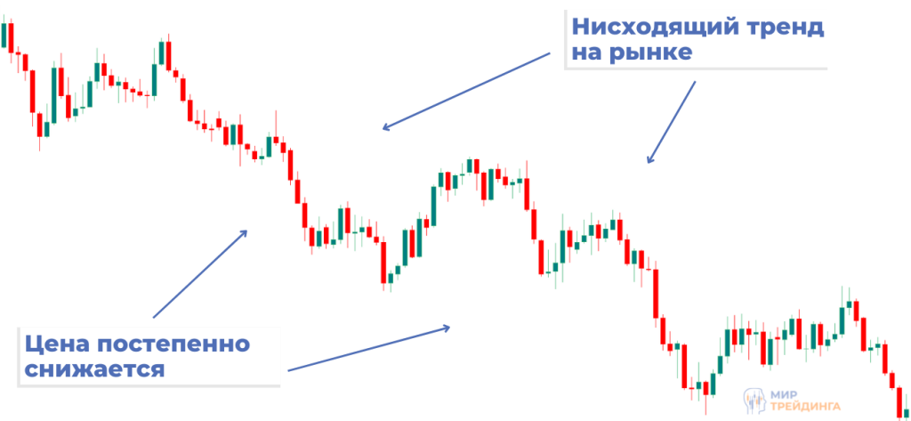 Пример нисходящего тренда Нисходящий тренд