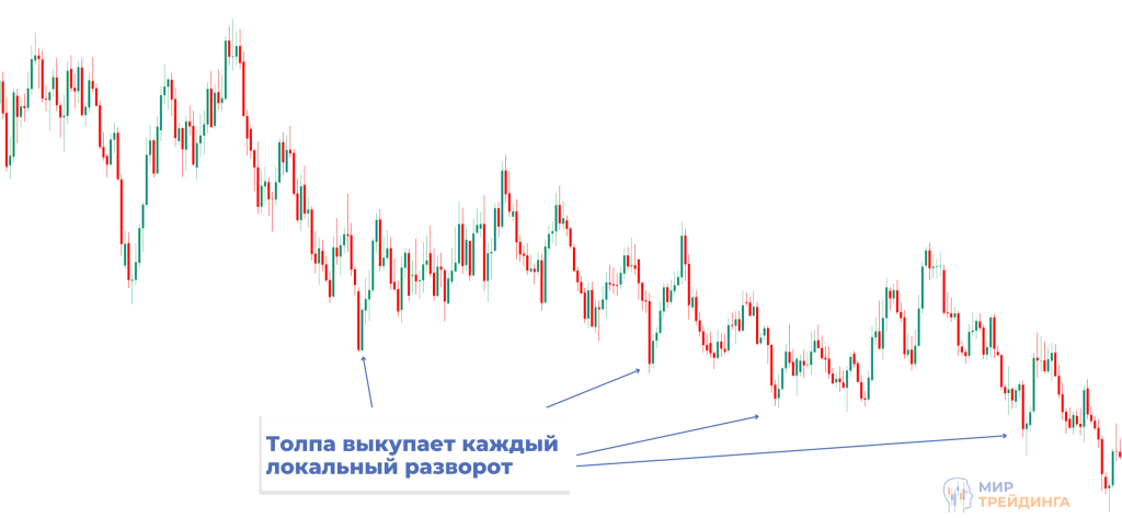 Толпа выкупает каждый локальный разворот Толпа выкупает