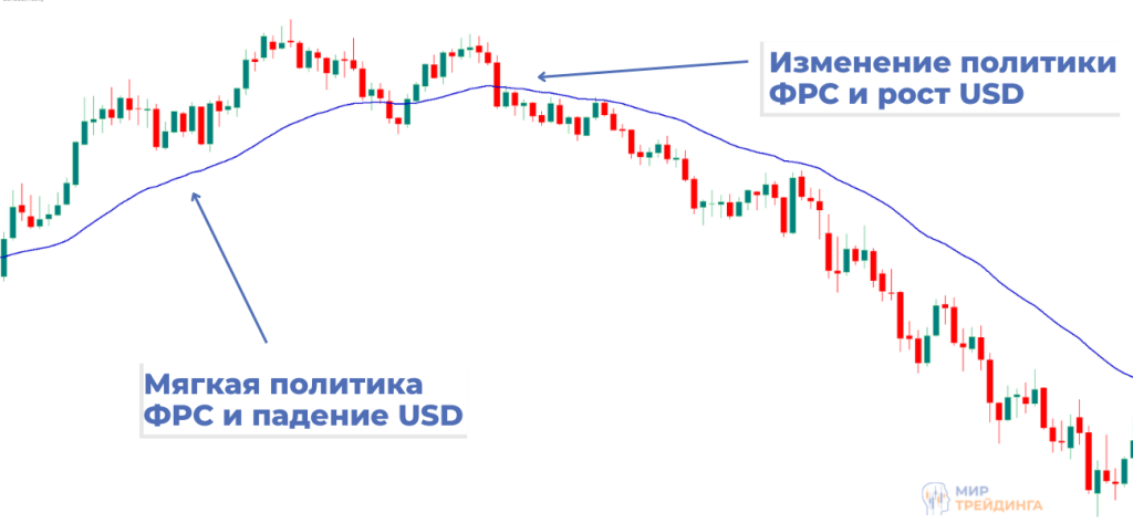 Пример разворота на изменении политики ФРС Пример разворота