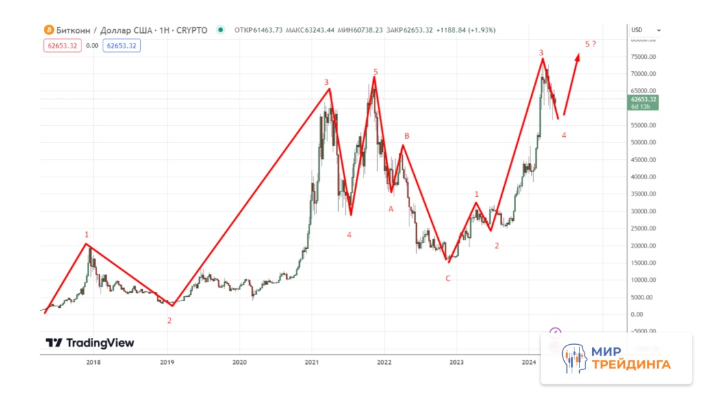 Рисунок 10. Прогноз развития волновой структуры по паре BTC_USD недельного ТФ ..jpg