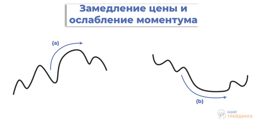 Замедление волны Замедление