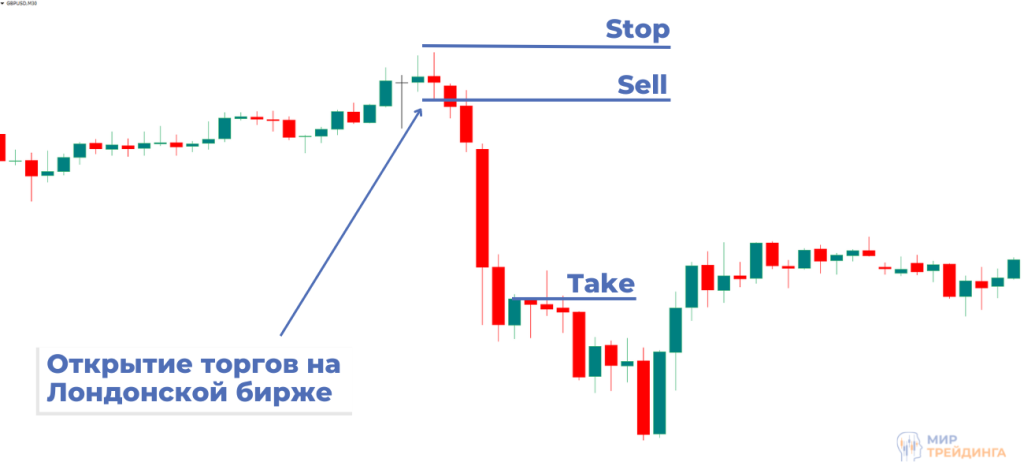 Торговля на отбой Торговля на отбой индикатор Пивот