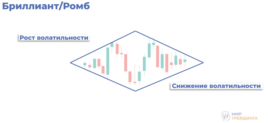 Фигура технического анализа бриллиант/Ромб или Алмаз Бриллиант/Ромб или Алмаз