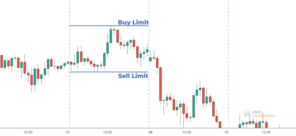 Пример торговой стратегии 100 пунктов в день