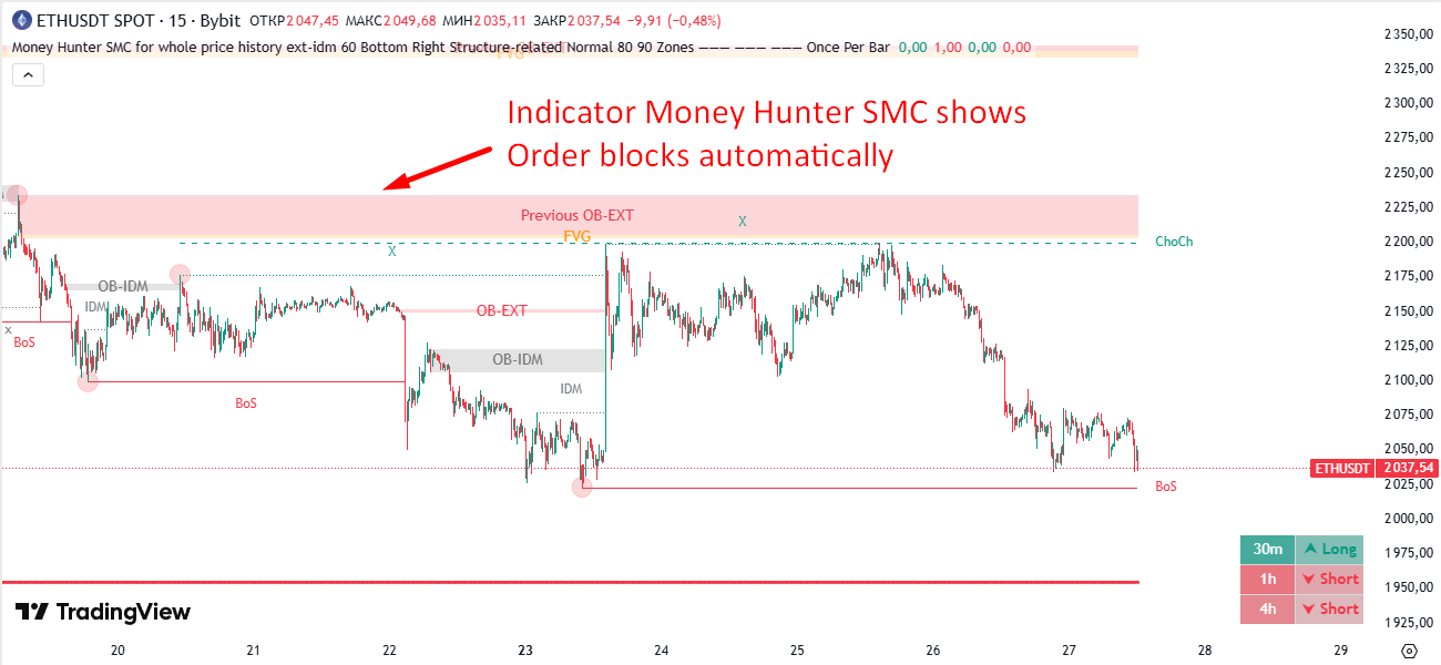 Автоматическая отрисовка Ордер блоков с помощью индикатора