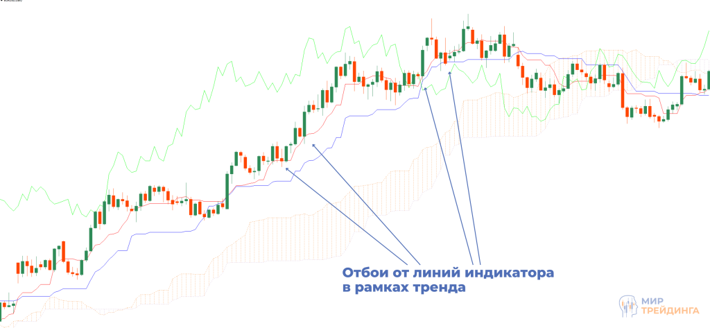 Отбои от линий индикатора Ишимоку Отбои от линий индикатора