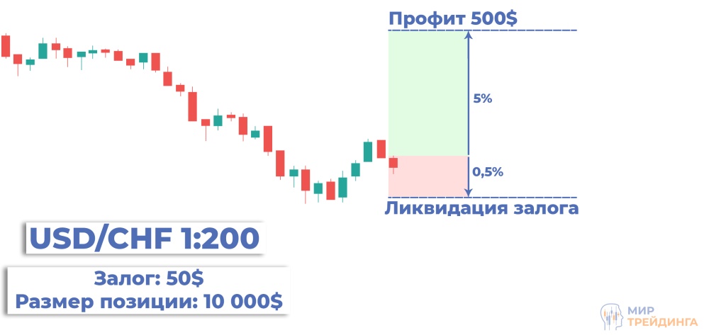 Кредитное плечо Что такое кредитное плечо