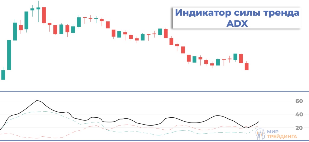 Индикатор ADX Индикатор