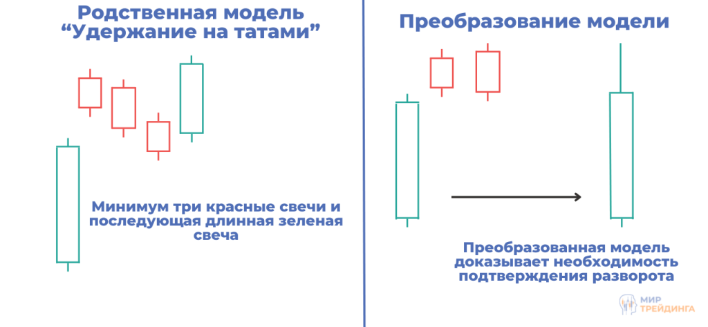Преобразование модели Преобразование модели