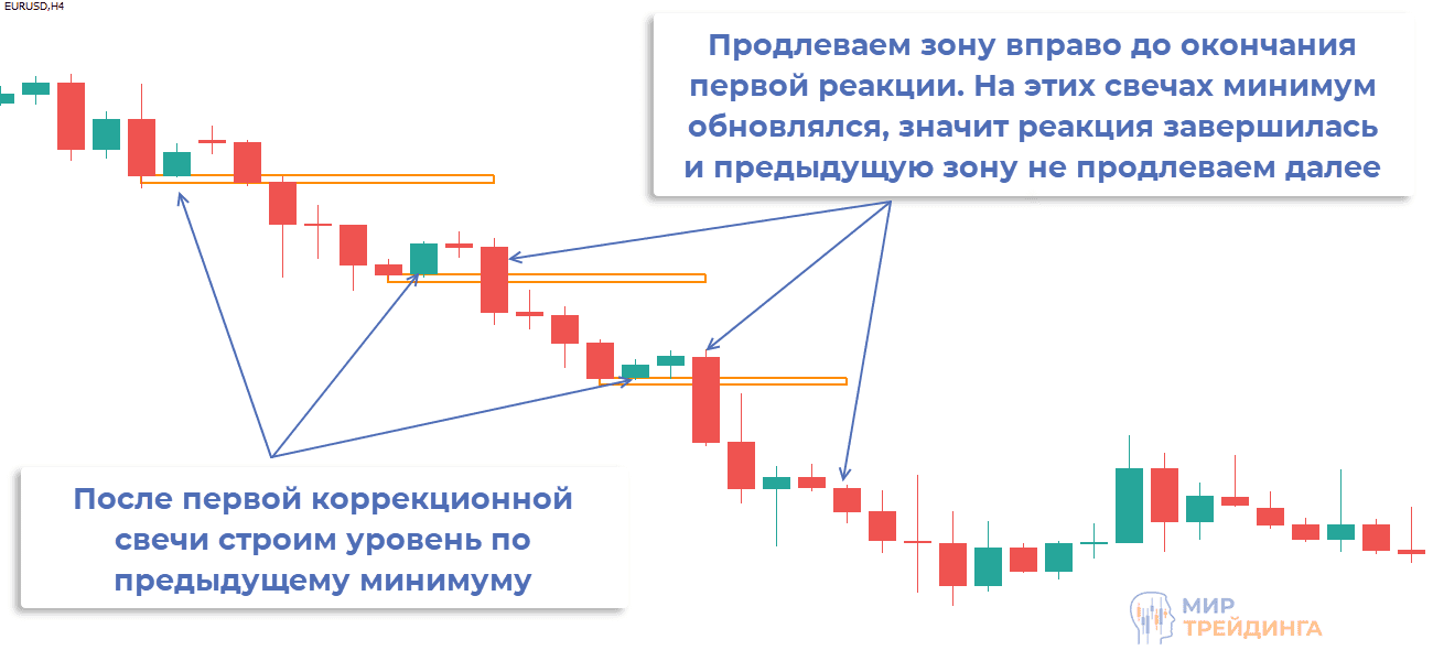Как построить уровень на графике цены Правила постороения уровня