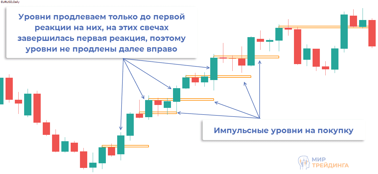 Импульсные уровни Импульсные уровни