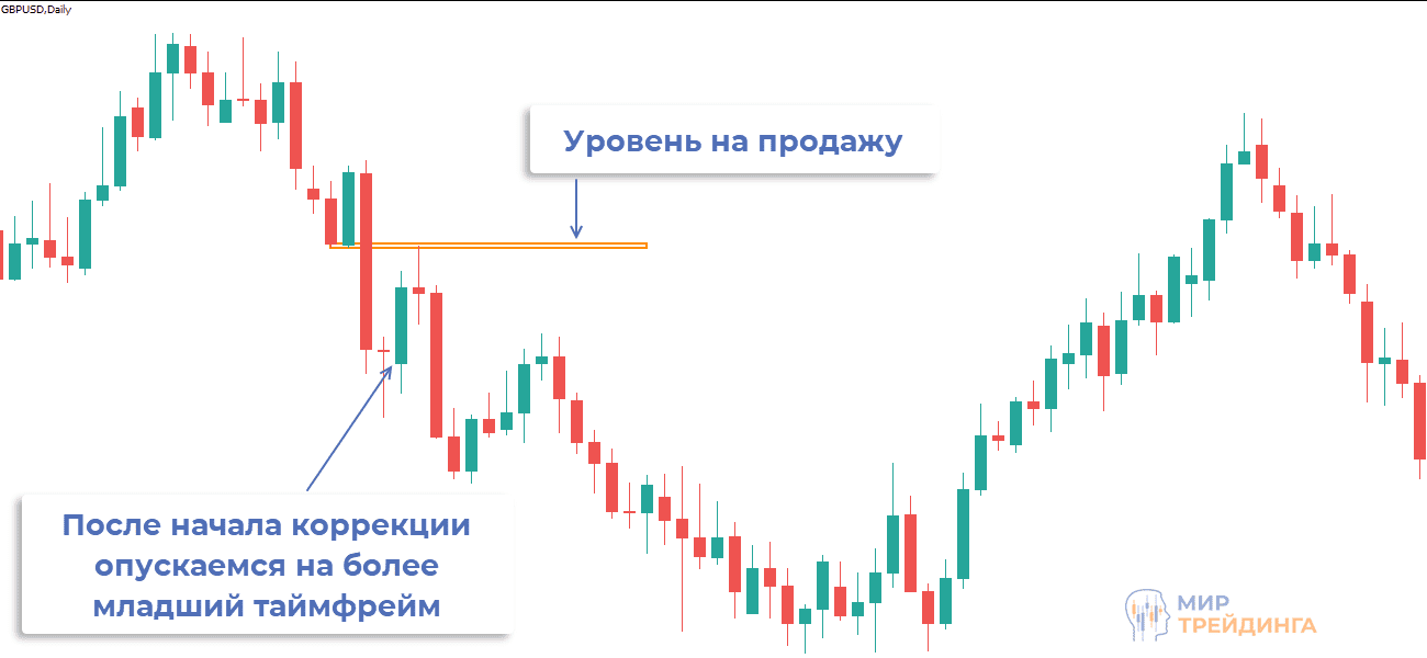 Импульсный уровень на продажу Формирование импульсного уровня на продажу