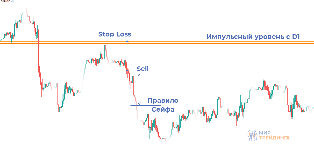 Правило Сейфа, установка стопа Правило Сейфа, установка стопа