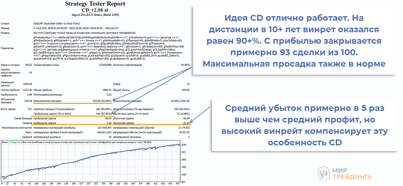 Результаты советника CD Результаты советника CD