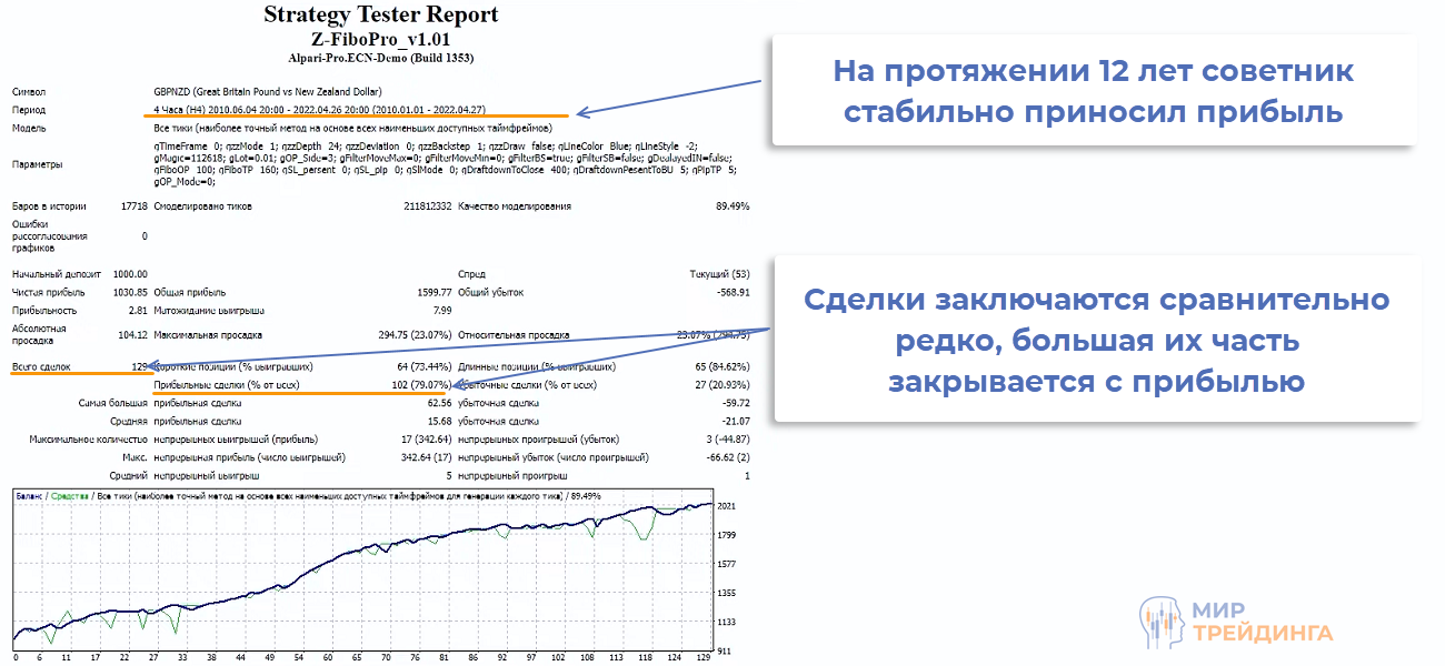 Результат работы советник Z-FiboPro Результат работы советник Z-FiboPro
