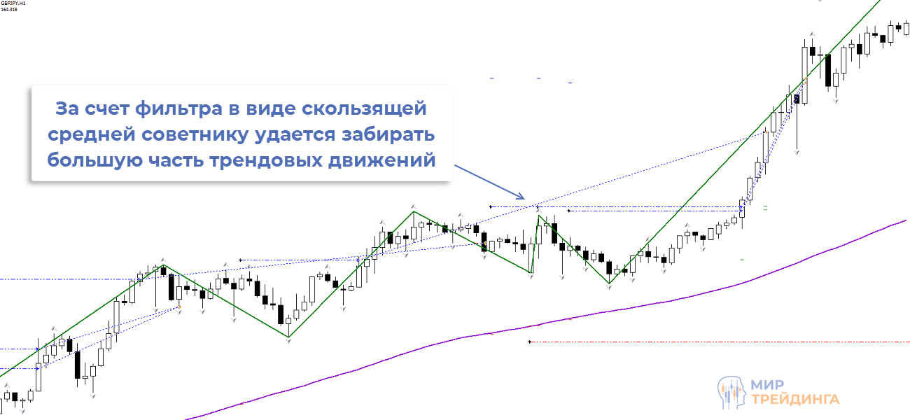 Использование фильтров советником Zigzager Использование фильтров советником Zigzager