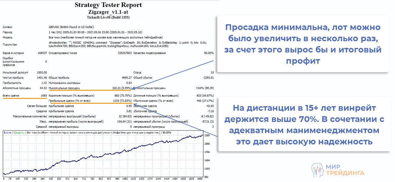 Результат советника Zigzager Результат советника Zigzager