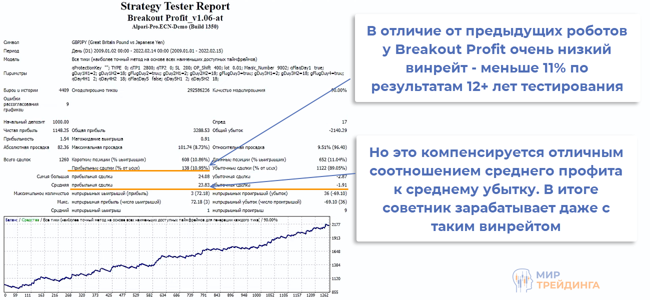 Результат советника Breakout Profit Результат советника Breakout Profit