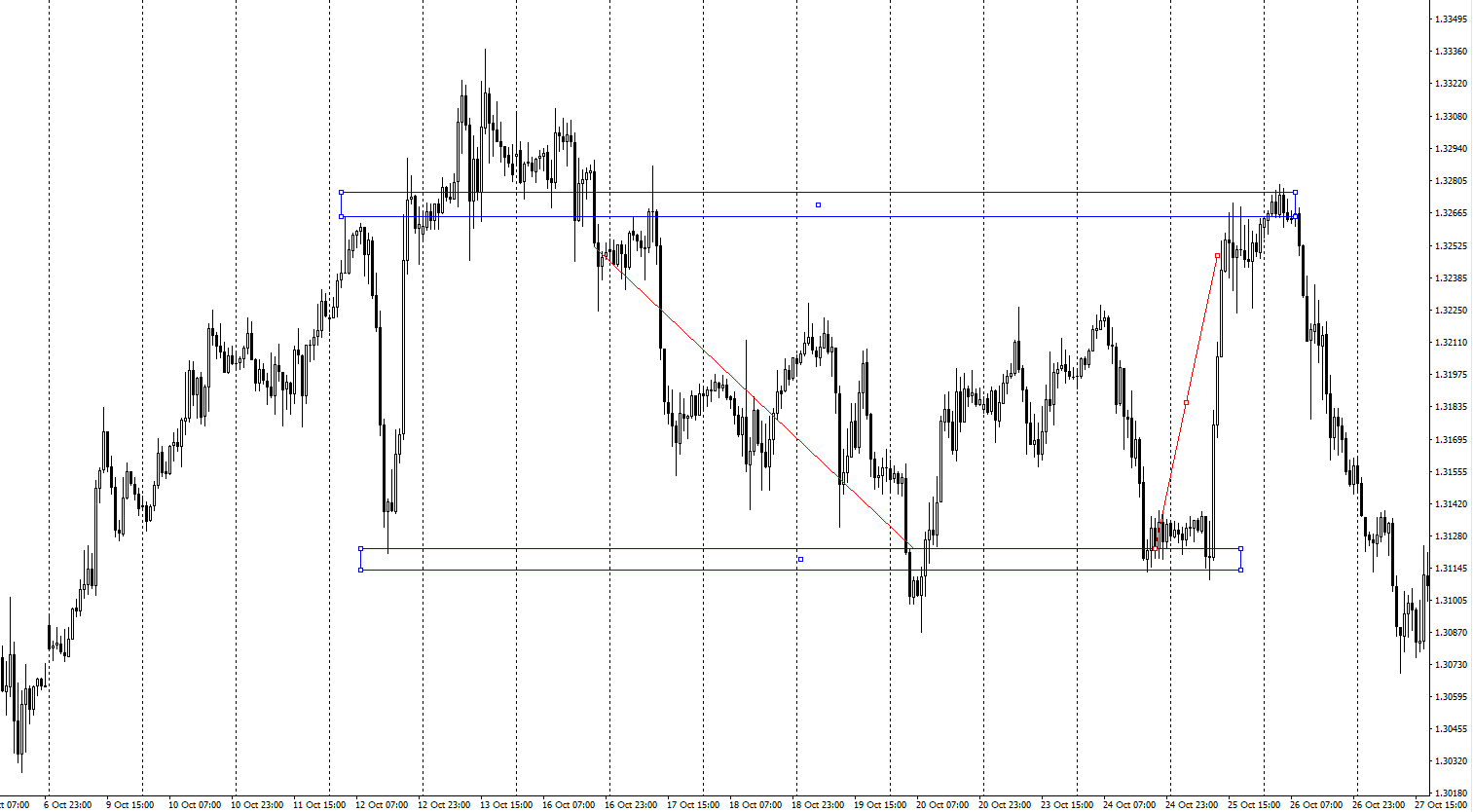 Цели при торговле Цели при торговле