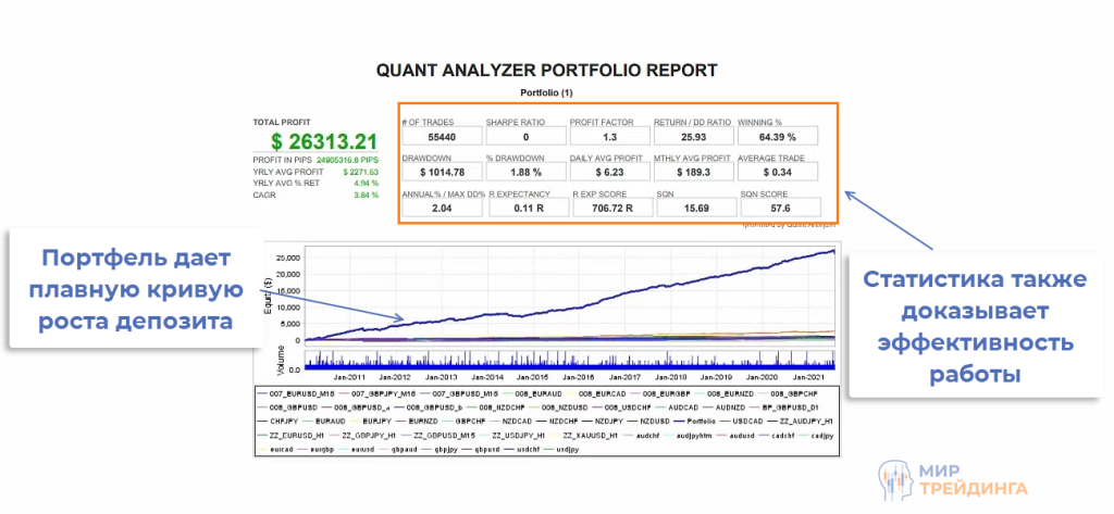 Результат торговли портфеля советникам Мира трейдинга 2022 Результат портфеля роботов 2022
