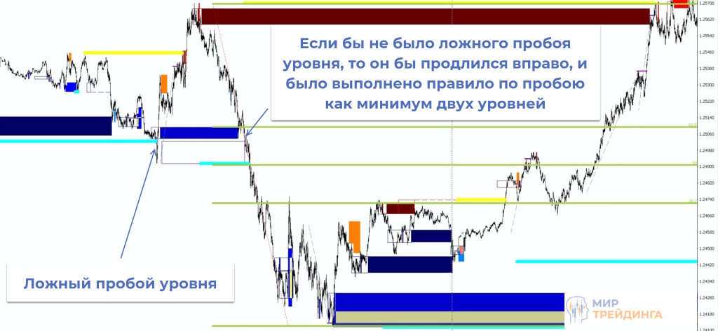 Ложный пробой уровня Ложный пробой