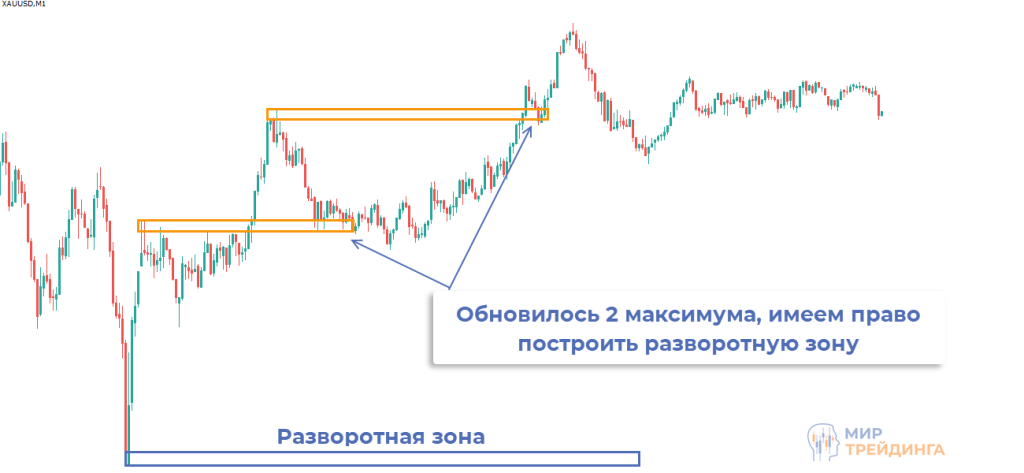 Разворотная зона Зона