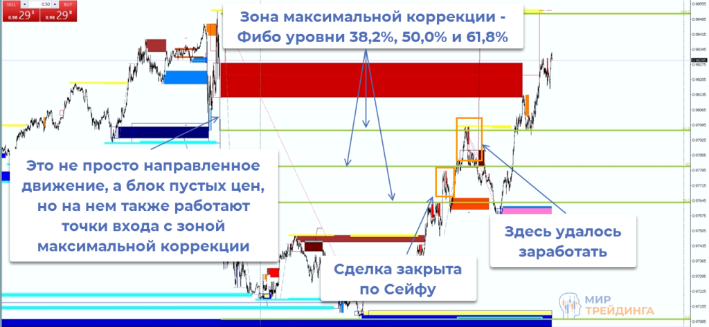 Зона максимальной коррекции Глубокая коррекция