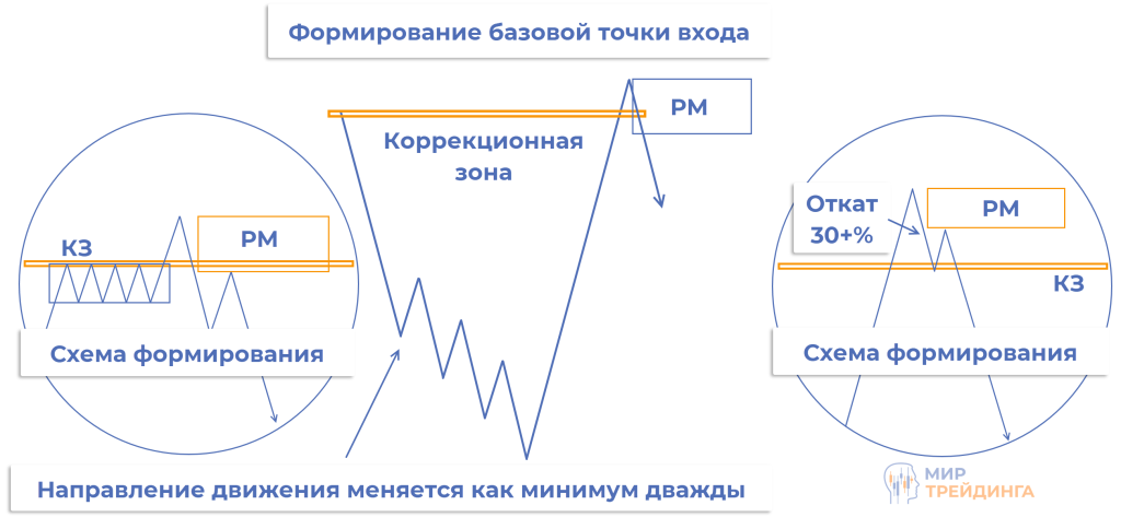 Формирование базовой точки входа по стратегии "Снайпер" Формирование базовой точки входа
