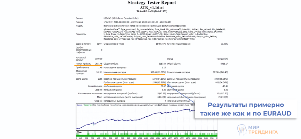 USDCAD Схожие результаты