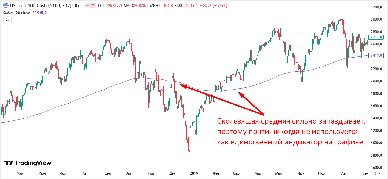 Рис.5 Популярный индикатор Скользящая средняя Рис.5 Популярный индикатор Скользящая средняя