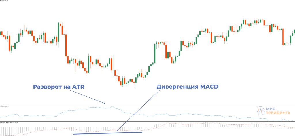 Разворот на ATR и MACD Разворот ATR, MACD