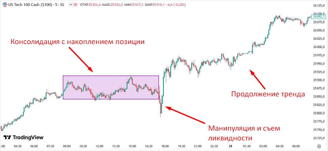 Рис.7 Съем ликвидности перед ростом Рис.7 Съем ликвидности перед ростом