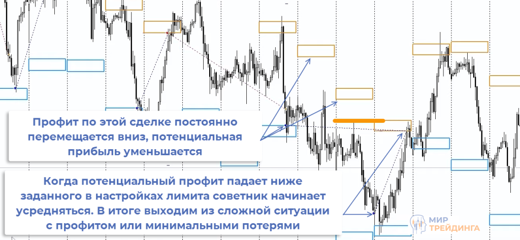 Минимальный тейк-профит для срабатывания усреднения Параметр АТР
