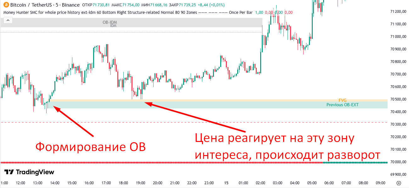 Отработка Smart Money POI зоны интереса на пятиминутном графике